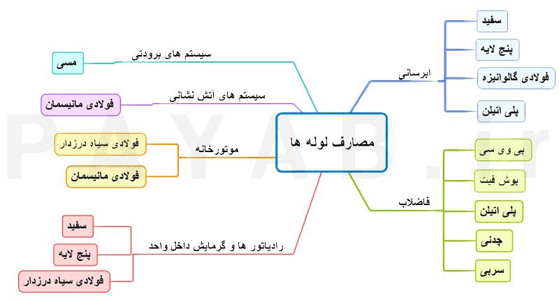 جدول محل مصرف انواع لوله