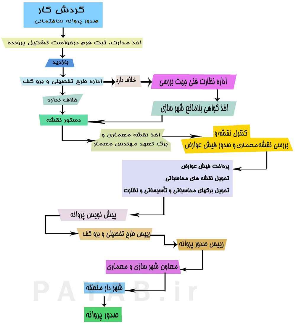 مراحل اخد پروانه و جواز ساختمان