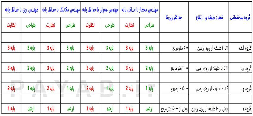 جدول صلاحیت مهندسان ساختمان