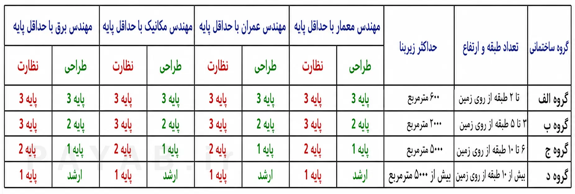 جدول صلاحیت مهندسان ساختمان
