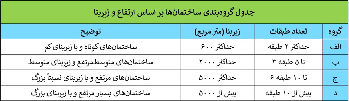 گروه بندی ساختمان ها بر اساس طبقه و متراژ