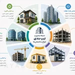 دسته بندی و تیپ بندی انواع ساختمان ها