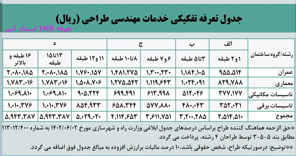 جدول تعرفه طراحی نظام مهندسی استان البرز سال 1405
