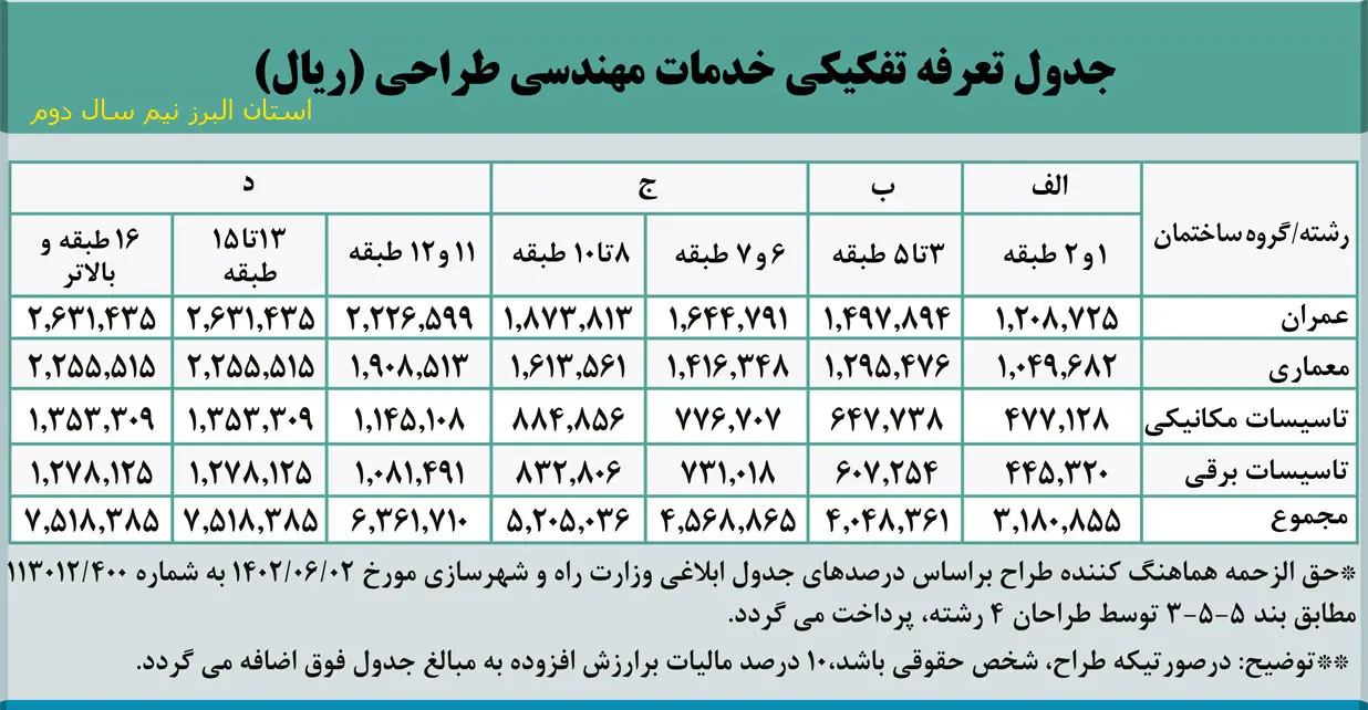 جدول تعرفه طراحی نظام مهندسی استان البرز سال 1405 نیم‌سال دوم