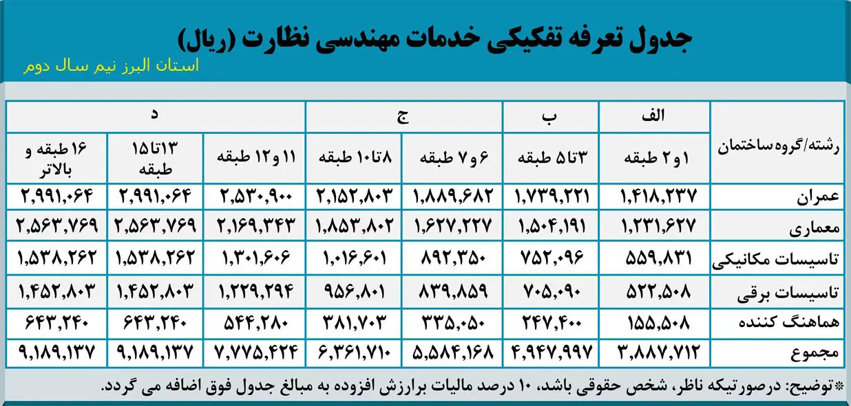 جدول تعرفه نظارت نظام مهندسی استان البرز سال 1405 نیم‌سال دوم