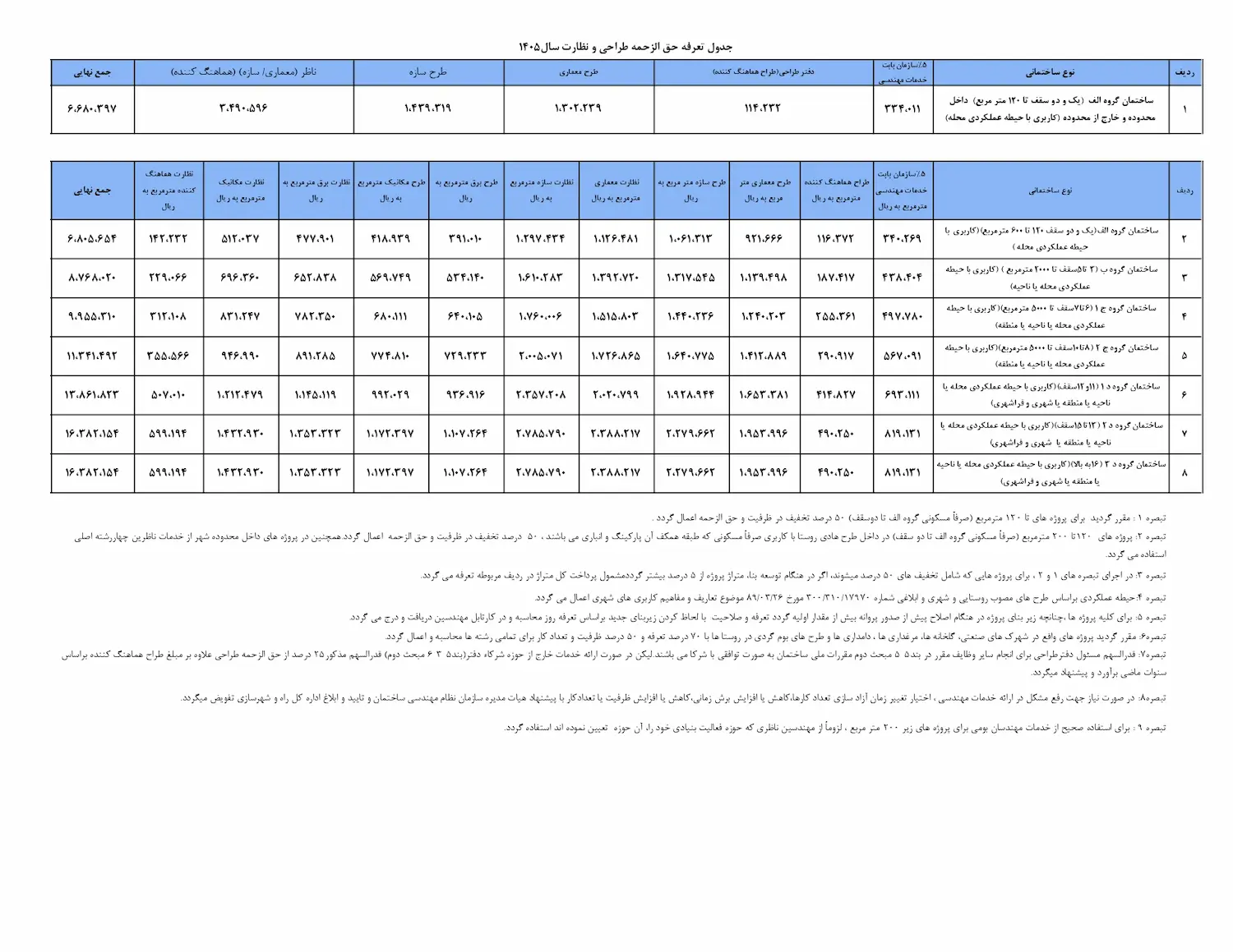 جدول تعرفه نظام مهندسی گیلان سال ۱۴۰۵ جدول تعرفه نظام مهندسی گیلان سال ۱۴۰۵