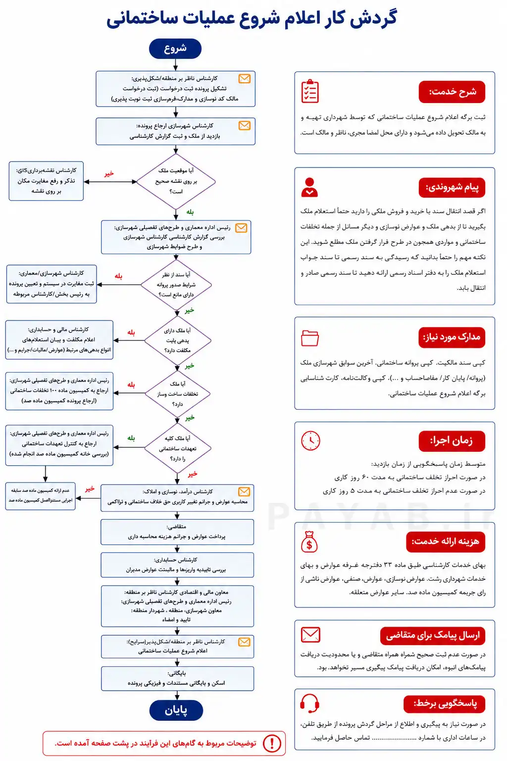 گردش کار اعلام شروع عملیات ساختمانی شهرداری رشت